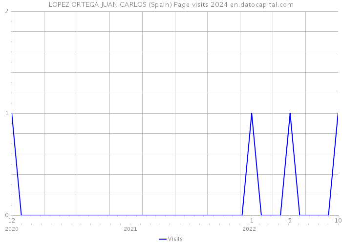 LOPEZ ORTEGA JUAN CARLOS (Spain) Page visits 2024 