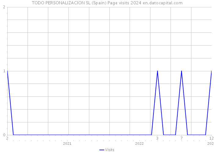 TODO PERSONALIZACION SL (Spain) Page visits 2024 
