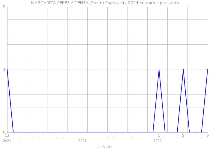 MARGARITA PEREZ ATIENZA (Spain) Page visits 2024 