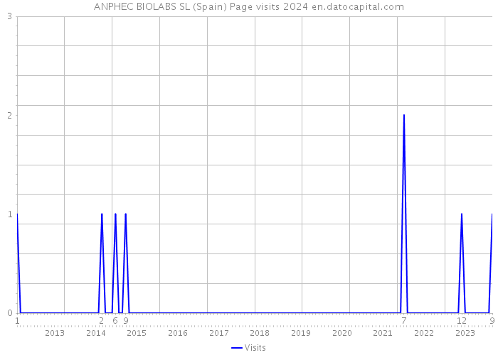 ANPHEC BIOLABS SL (Spain) Page visits 2024 