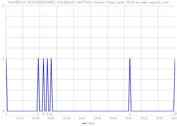 MAFERCO 18 INVERSIONES, SOCIEDAD LIMITADA (Spain) Page visits 2024 