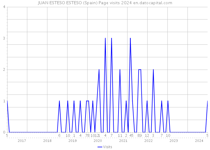 JUAN ESTESO ESTESO (Spain) Page visits 2024 