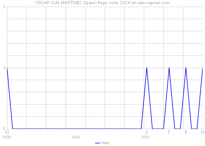 OSCAR GUIL MARTINEZ (Spain) Page visits 2024 