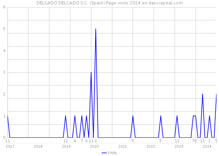 DELGADO DELGADO S.C. (Spain) Page visits 2024 