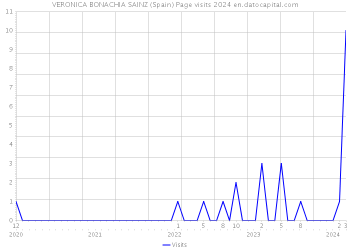 VERONICA BONACHIA SAINZ (Spain) Page visits 2024 