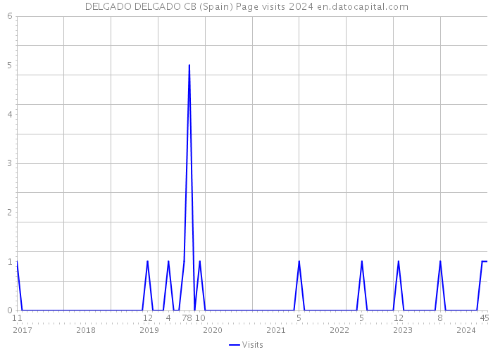 DELGADO DELGADO CB (Spain) Page visits 2024 