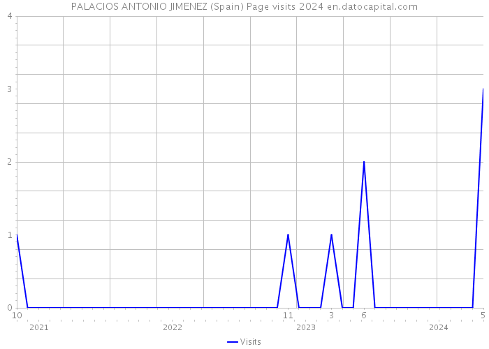 PALACIOS ANTONIO JIMENEZ (Spain) Page visits 2024 