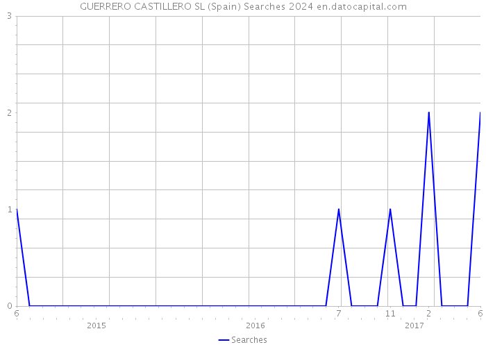 GUERRERO CASTILLERO SL (Spain) Searches 2024 