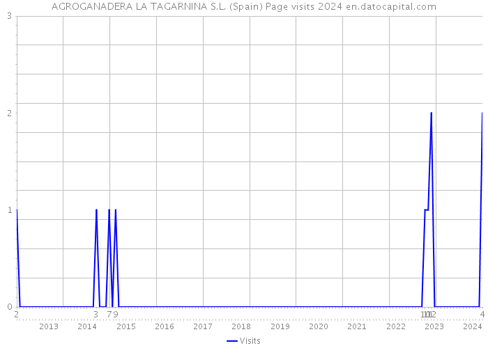 AGROGANADERA LA TAGARNINA S.L. (Spain) Page visits 2024 