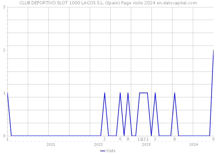 CLUB DEPORTIVO SLOT 1000 LAGOS S.L. (Spain) Page visits 2024 