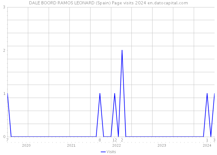 DALE BOORD RAMOS LEONARD (Spain) Page visits 2024 