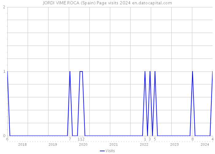 JORDI VIME ROCA (Spain) Page visits 2024 