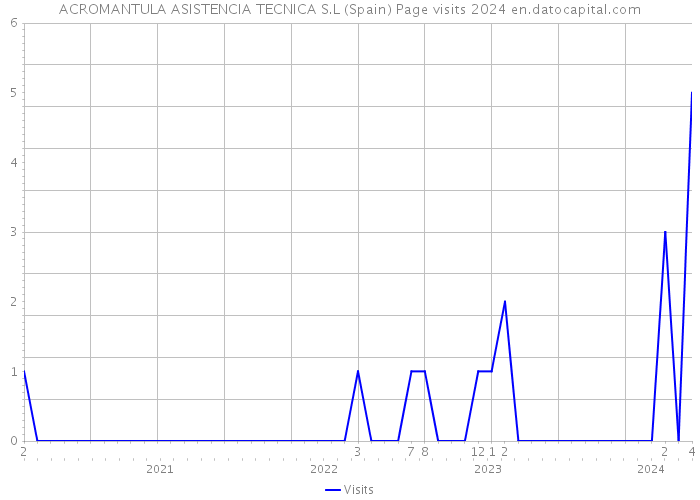ACROMANTULA ASISTENCIA TECNICA S.L (Spain) Page visits 2024 