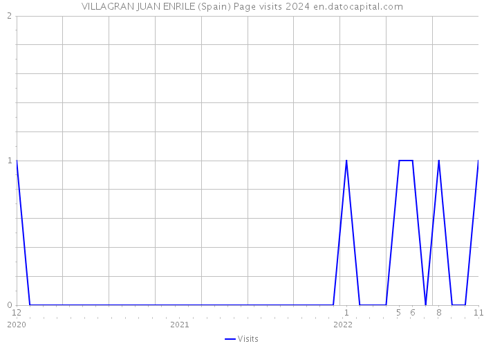 VILLAGRAN JUAN ENRILE (Spain) Page visits 2024 