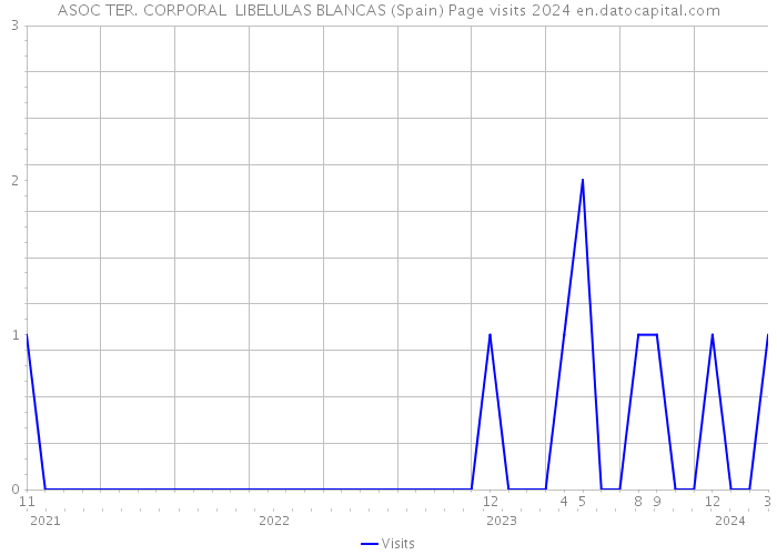 ASOC TER. CORPORAL LIBELULAS BLANCAS (Spain) Page visits 2024 