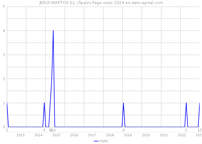 JESUS MARTOS S.L. (Spain) Page visits 2024 