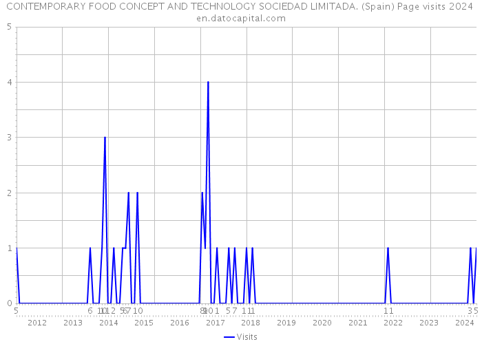 CONTEMPORARY FOOD CONCEPT AND TECHNOLOGY SOCIEDAD LIMITADA. (Spain) Page visits 2024 