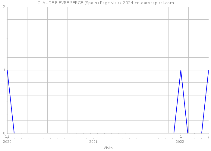 CLAUDE BIEVRE SERGE (Spain) Page visits 2024 