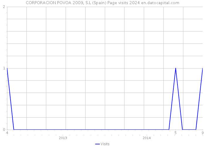 CORPORACION POVOA 2009, S.L (Spain) Page visits 2024 