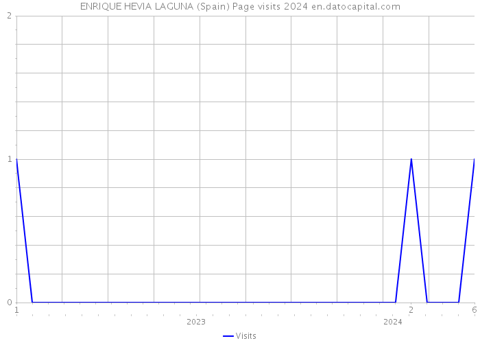 ENRIQUE HEVIA LAGUNA (Spain) Page visits 2024 