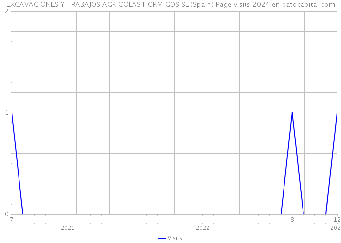 EXCAVACIONES Y TRABAJOS AGRICOLAS HORMIGOS SL (Spain) Page visits 2024 