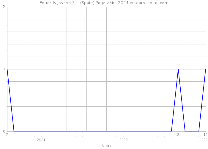 Eduards Joseph S.L. (Spain) Page visits 2024 