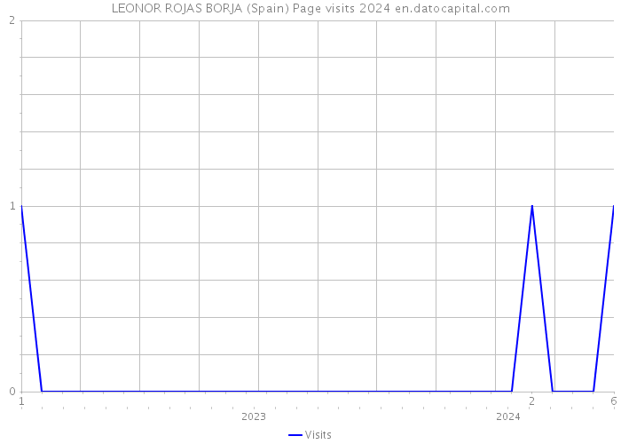 LEONOR ROJAS BORJA (Spain) Page visits 2024 