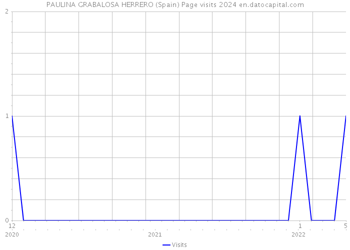 PAULINA GRABALOSA HERRERO (Spain) Page visits 2024 