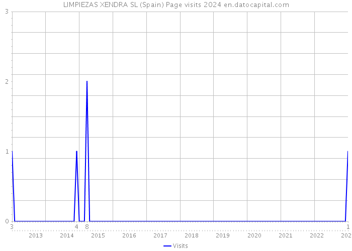 LIMPIEZAS XENDRA SL (Spain) Page visits 2024 