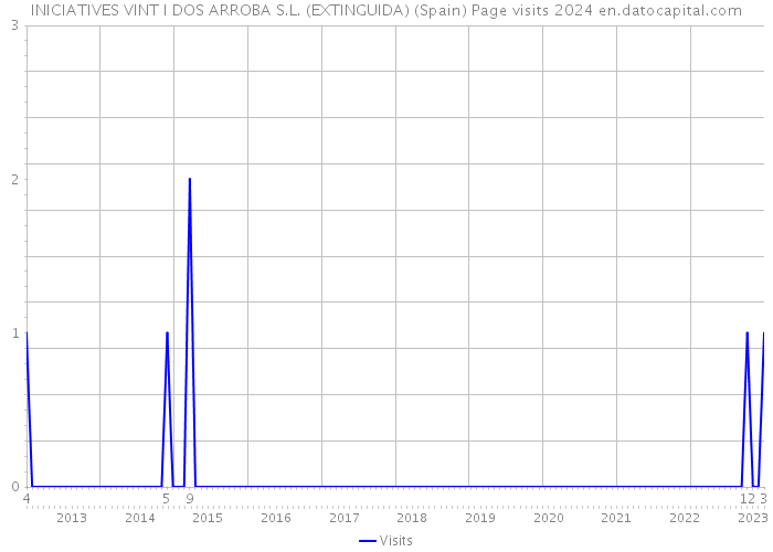 INICIATIVES VINT I DOS ARROBA S.L. (EXTINGUIDA) (Spain) Page visits 2024 