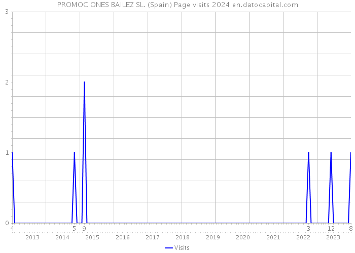 PROMOCIONES BAILEZ SL. (Spain) Page visits 2024 