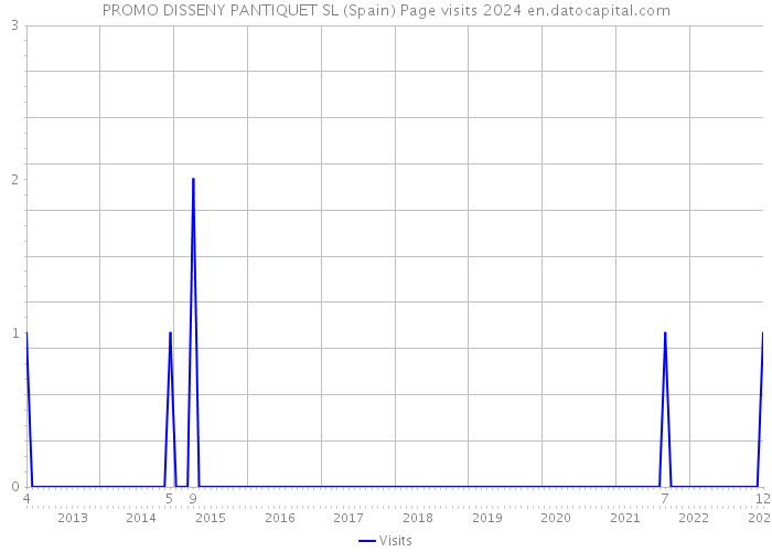 PROMO DISSENY PANTIQUET SL (Spain) Page visits 2024 