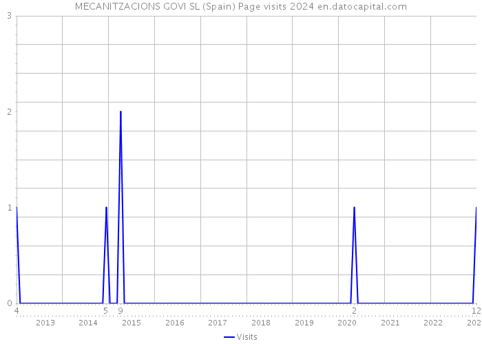 MECANITZACIONS GOVI SL (Spain) Page visits 2024 