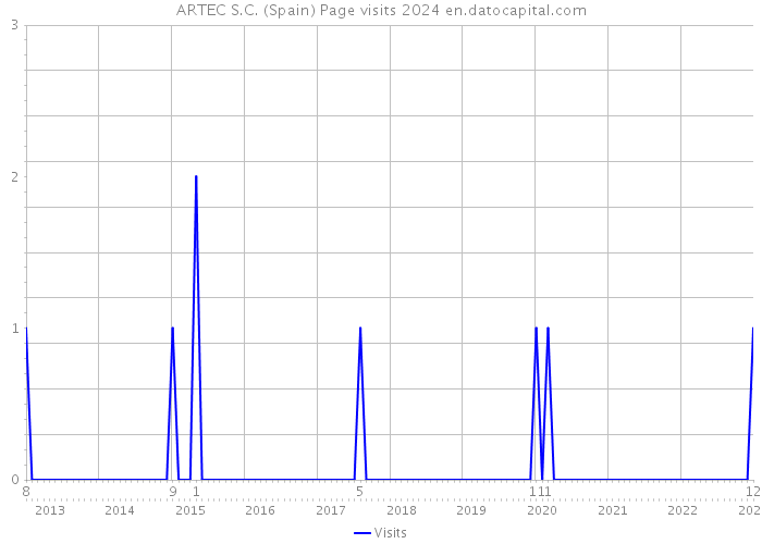 ARTEC S.C. (Spain) Page visits 2024 