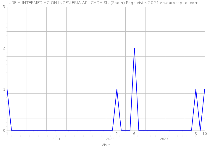 URBIA INTERMEDIACION INGENIERIA APLICADA SL. (Spain) Page visits 2024 