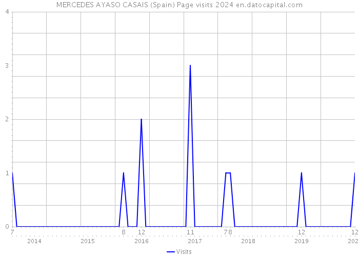 MERCEDES AYASO CASAIS (Spain) Page visits 2024 