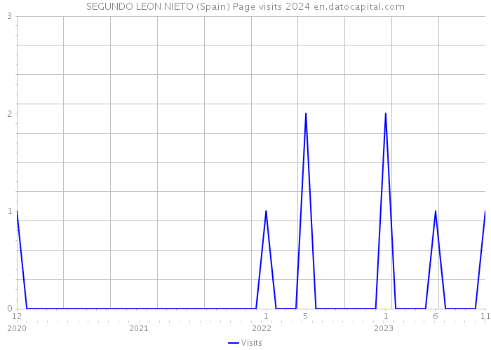 SEGUNDO LEON NIETO (Spain) Page visits 2024 