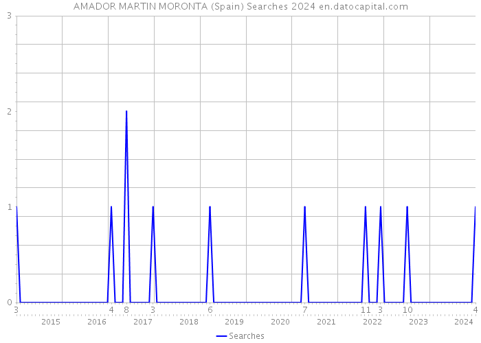 AMADOR MARTIN MORONTA (Spain) Searches 2024 