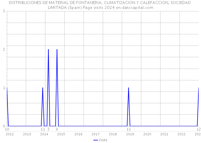 DISTRIBUCIONES DE MATERIAL DE FONTANERIA, CLIMATIZACION Y CALEFACCION, SOCIEDAD LIMITADA (Spain) Page visits 2024 