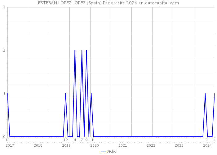 ESTEBAN LOPEZ LOPEZ (Spain) Page visits 2024 