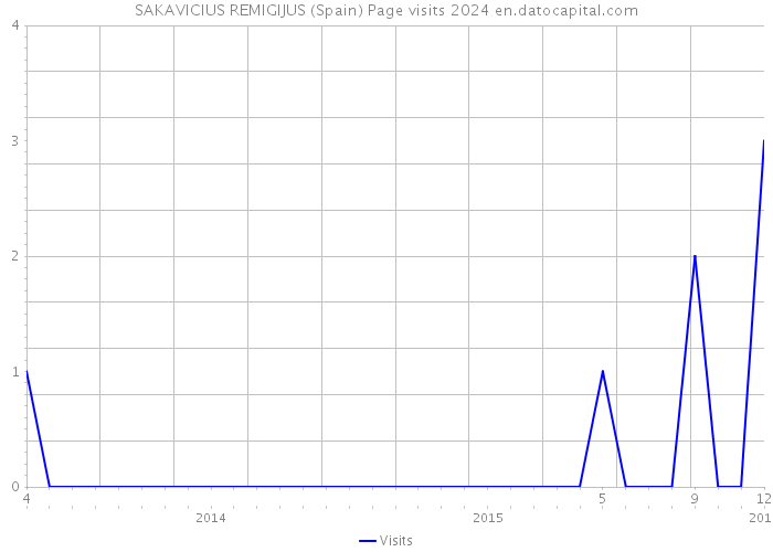 SAKAVICIUS REMIGIJUS (Spain) Page visits 2024 