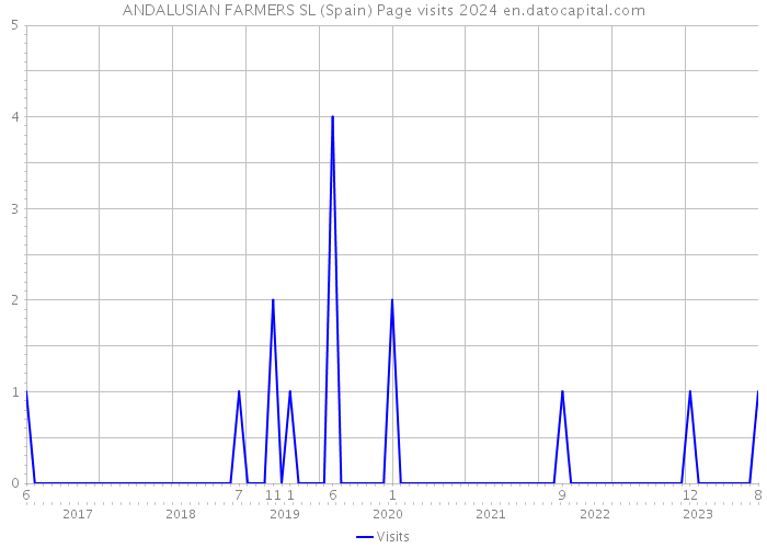 ANDALUSIAN FARMERS SL (Spain) Page visits 2024 