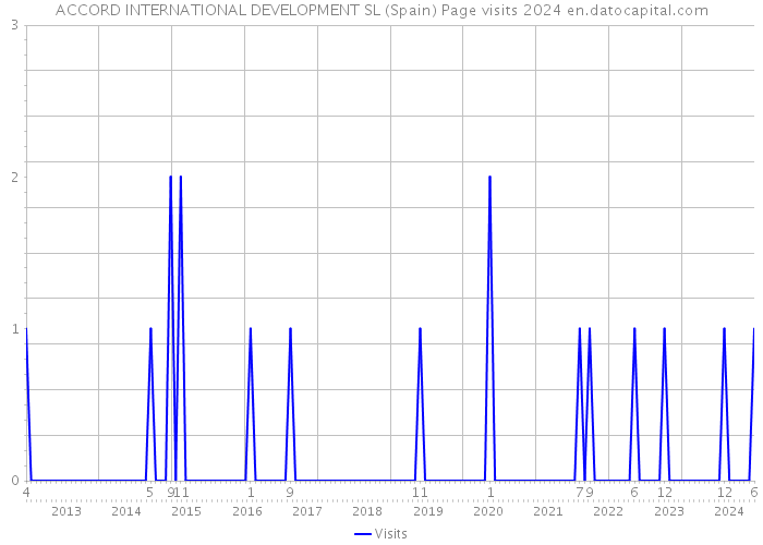 ACCORD INTERNATIONAL DEVELOPMENT SL (Spain) Page visits 2024 