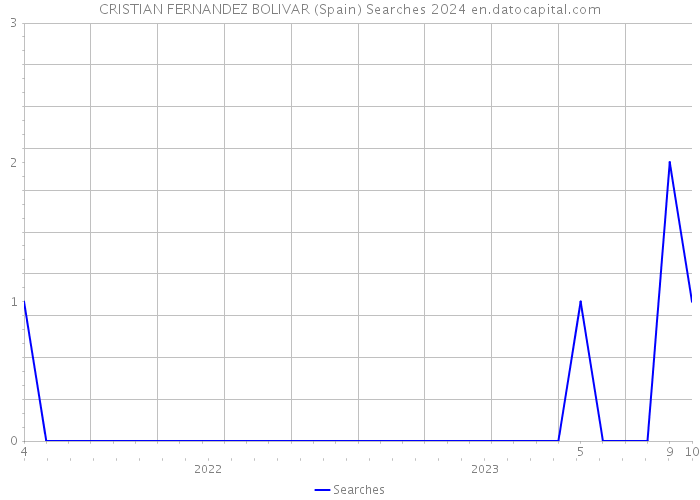 CRISTIAN FERNANDEZ BOLIVAR (Spain) Searches 2024 