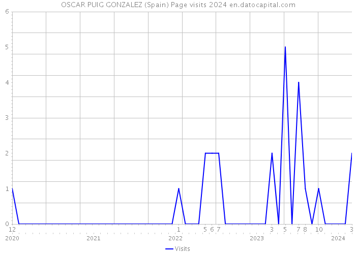 OSCAR PUIG GONZALEZ (Spain) Page visits 2024 