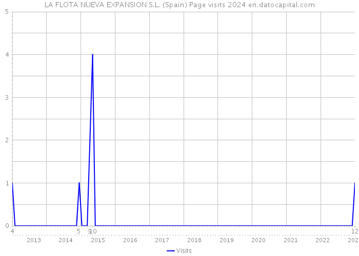 LA FLOTA NUEVA EXPANSION S.L. (Spain) Page visits 2024 