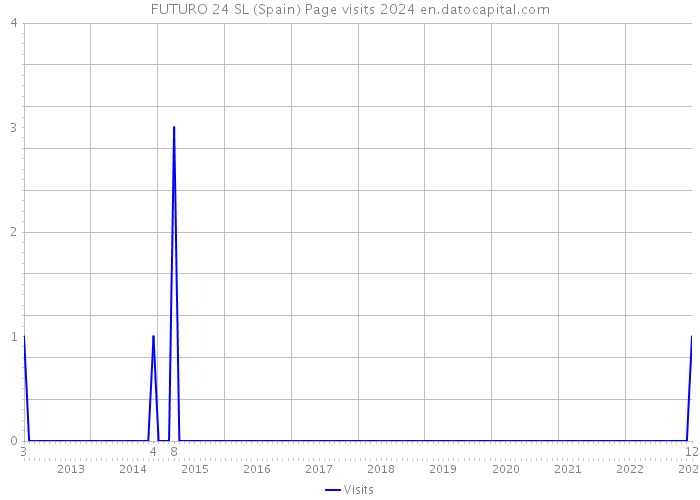 FUTURO 24 SL (Spain) Page visits 2024 