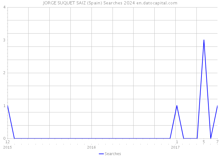 JORGE SUQUET SAIZ (Spain) Searches 2024 