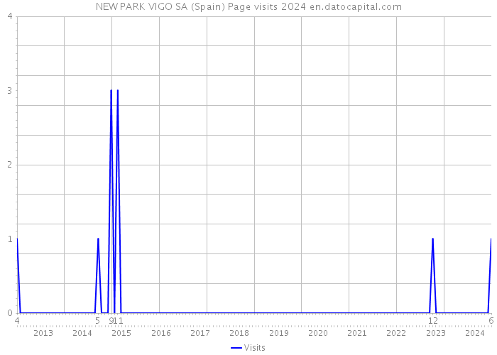 NEW PARK VIGO SA (Spain) Page visits 2024 