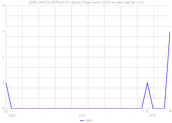 JOSE GARCIA ESTALAYO (Spain) Page visits 2024 